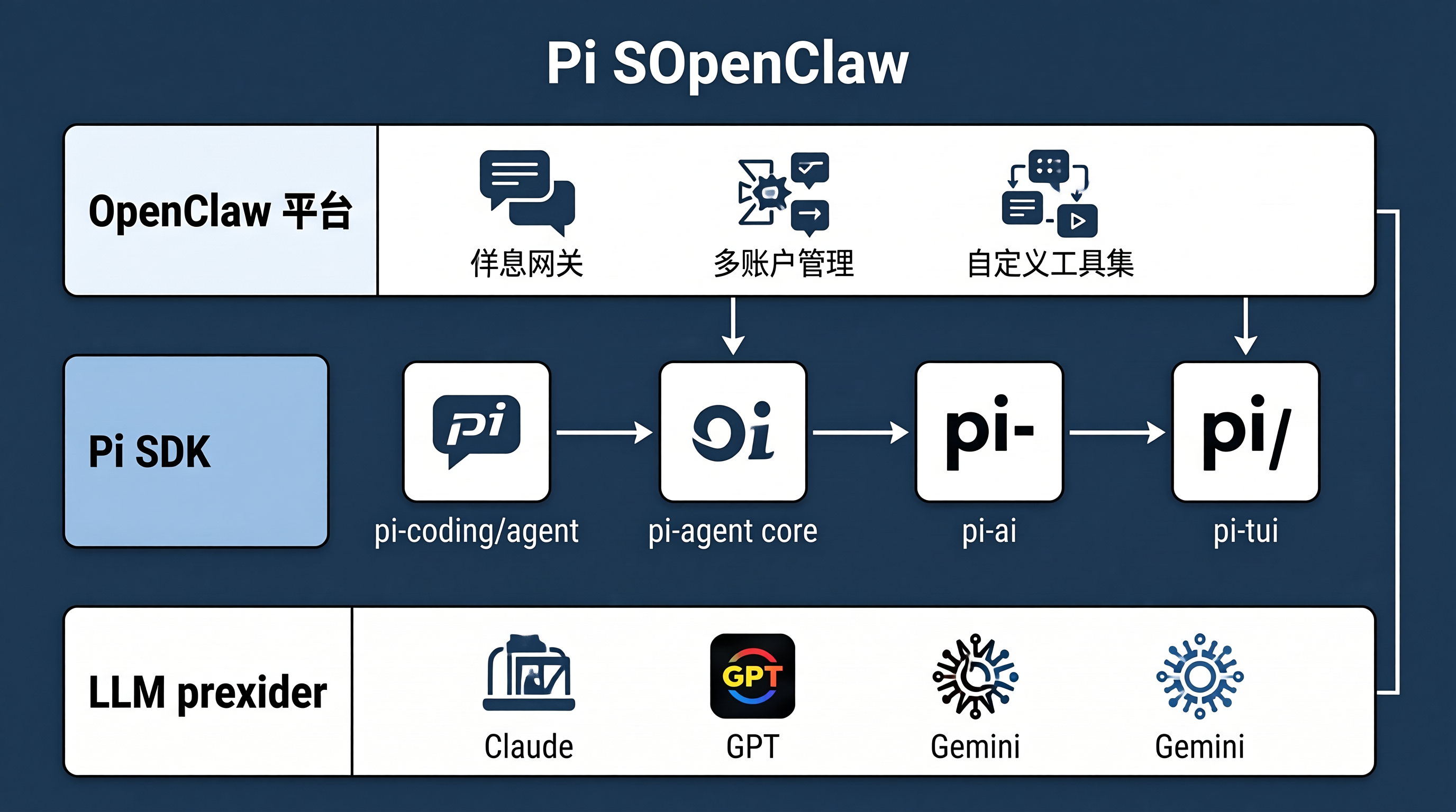 架构图:Pi 与 OpenClaw 的层级关系 架构图:Pi 与 OpenClaw 的层级关系